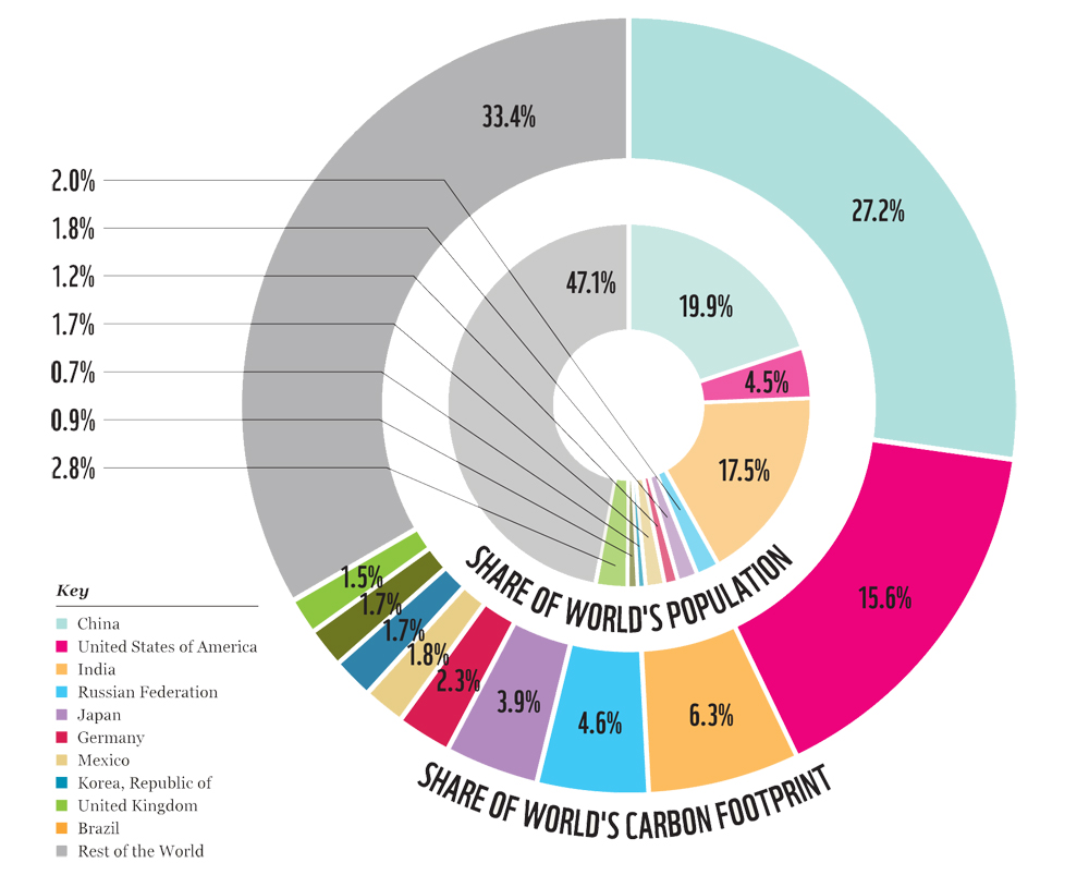 http://footprintnetwork.org/content/uploads/2016/10/carbonfootprint_shareofworldkoreareport.jpg