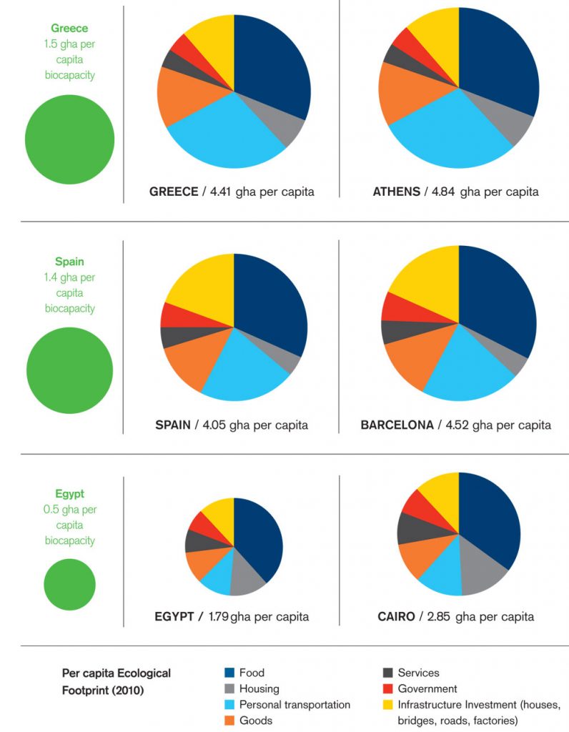 figures showing Footprint breakdown for Greece, Spain, Egypt and cities of Athens, Barcelona, Cairo