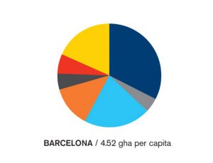 pie chart of Barcelona's Ecological Footprint