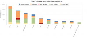 Top 10 Countries with Largest Biocapacity