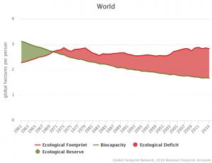 graph of world ecological footprint and biocapacity in 2018
