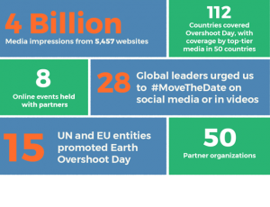 infographic showing highlights from earth overshoot day 2020