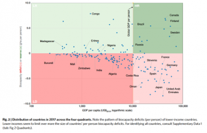 Scatter plot of GDP per capita and biocapacity deficit/reserve by country