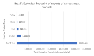 Bar chart of Brazil's Ecological Footprint of exports of various meat products