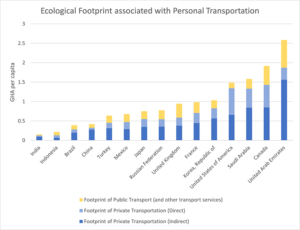 Bar chart with Ecological Footprint associated with personal transportation by country