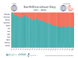 Dates of Earth Overshoot Day over time from 1971-2024
